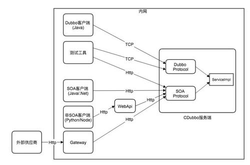 干货 | 近万服务实例稳定运行0故障 携程微服务框架实践及思考